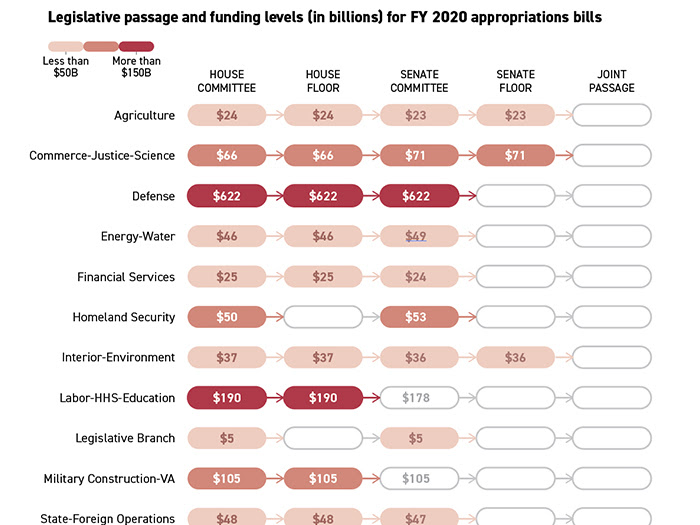 legislative passage and funding levels (in billions) for FY 2020 appropriations bills